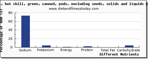 chart to show highest sodium in chili peppers per 100g